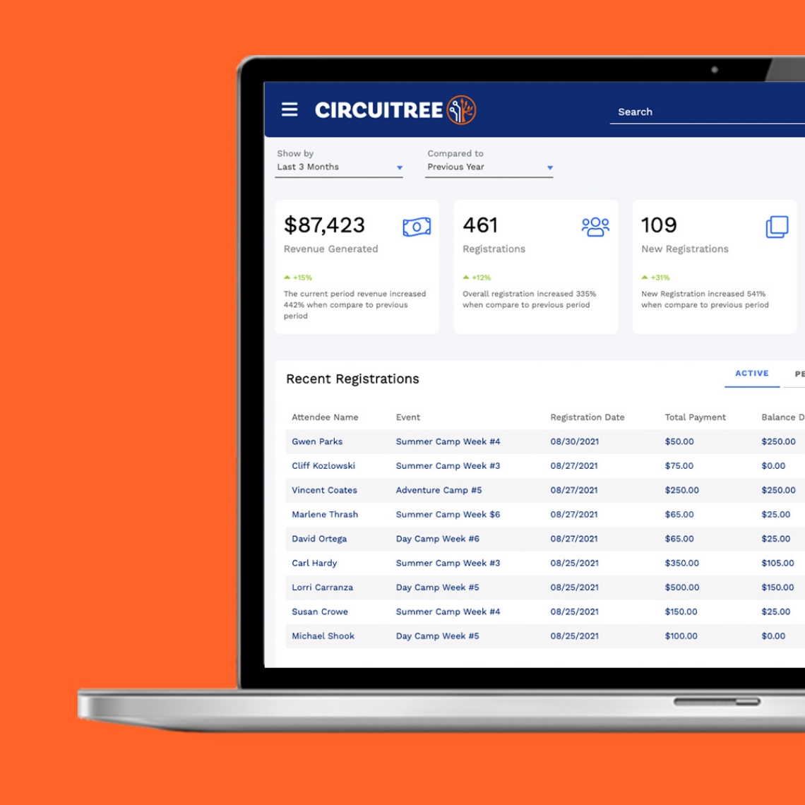 Screenshot of CIRCUITREE's camp management software, showing a dashboard with information on revenue generated and registrations.